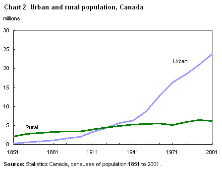Chart 2 Urban and rural population, Canada