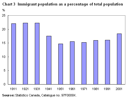 Chart 3 Immigrant population as a percentage of total population