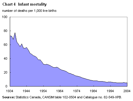 Chart 4 Infant mortality