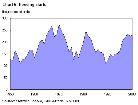 Chart 6 Housing starts