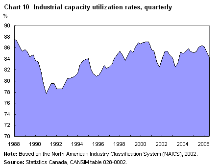 Chart 10 Industrial capacity utilization rates, quarterly