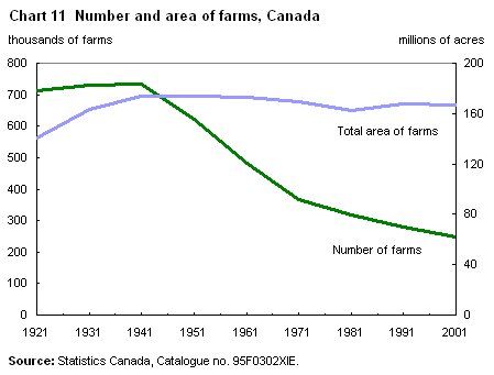 Chart 11 Number and area of farms, Canada