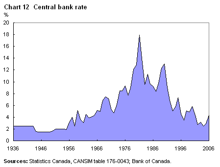 Chart 12 Central bank rate