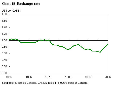 Chart 15 Exchange rate