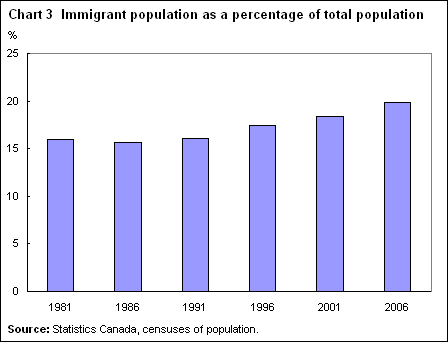 Chart 3 Immigrant population as a percentage of total population