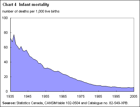 Chart 4 Infant mortality