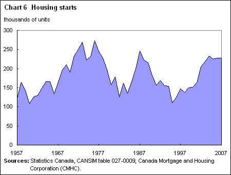 Chart 6 Housing starts