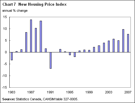 Chart 7 New Housing Price Index