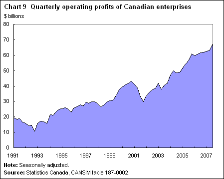Chart 9 Quarterly operating profits of Canadian enterprises
