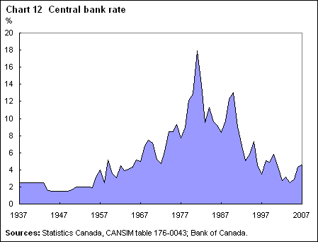Chart 12 Central bank rate