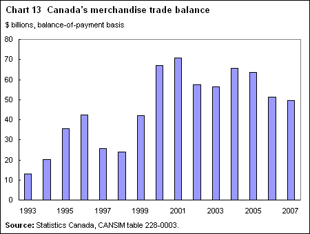 Chart 13 Canada’s merchandise trade balance