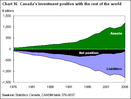 Chart 16 Canada’s investment position with the rest of the world